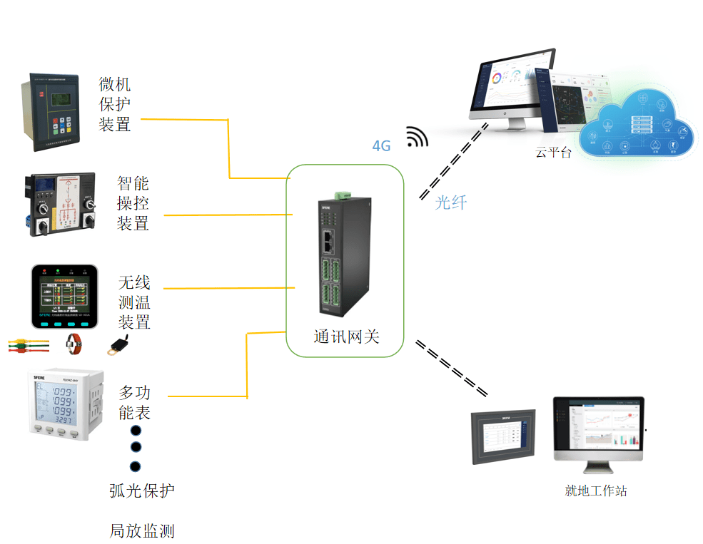 高壓開(kāi)關(guān)柜智能配電方案.png